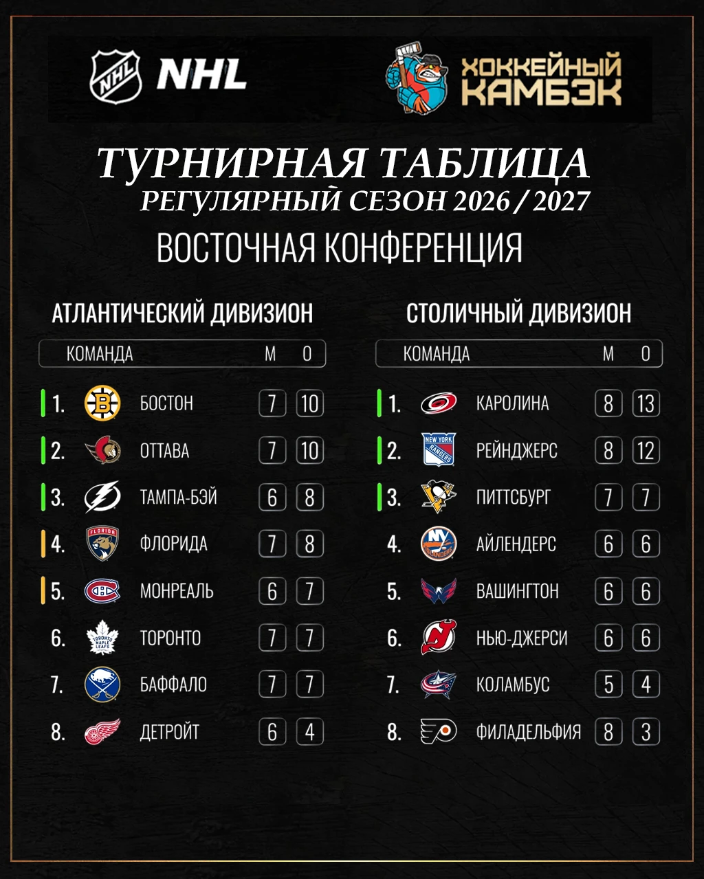 👀🏒 Уникальный день, в который играли все 32 команды НХЛ. Не совсем понятно, зачем это...