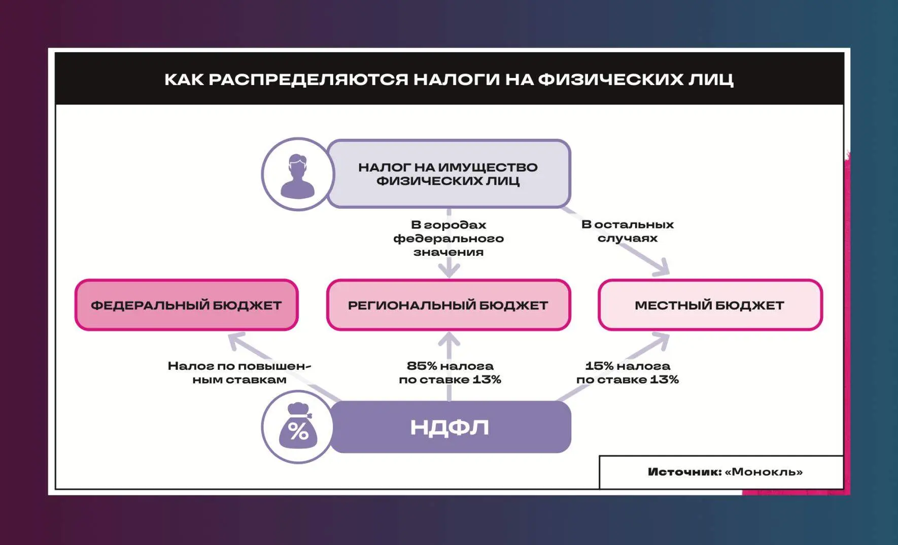 📋 Выдержат ли россияне новую налоговую нагрузку — и что это значит для регионов?