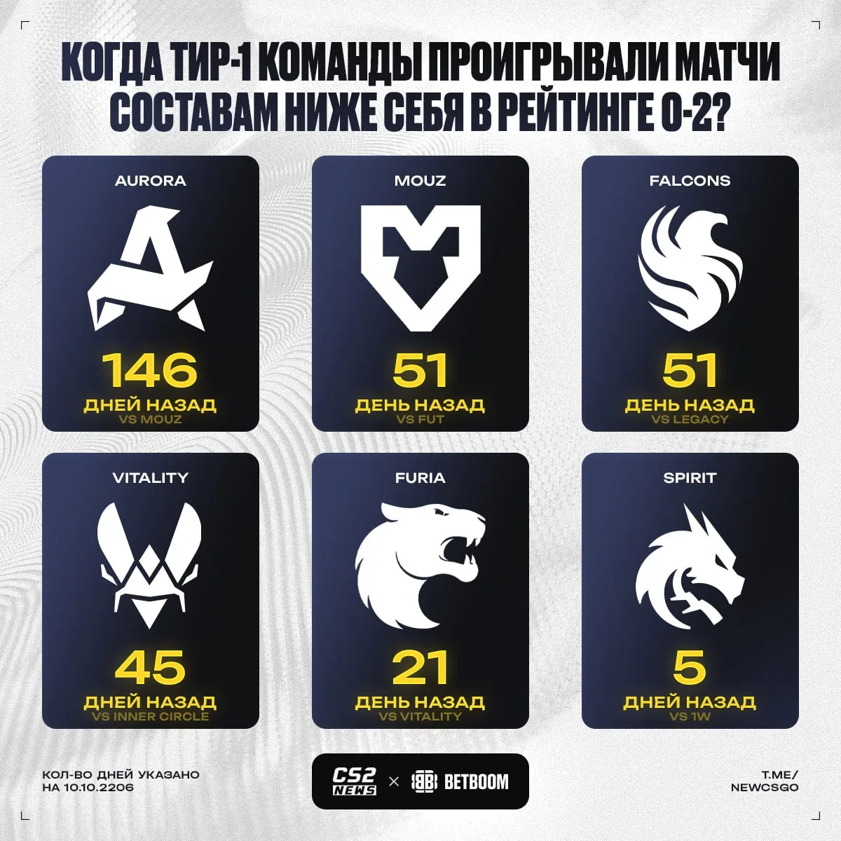 💀 Vitality не проигрывали командам слабее себя уже 45 дней.