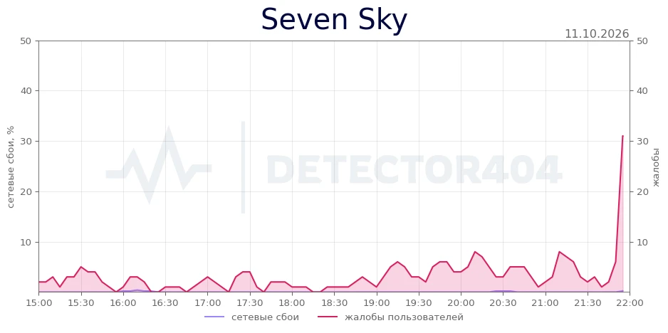 Seven Sky - всплеск жалоб