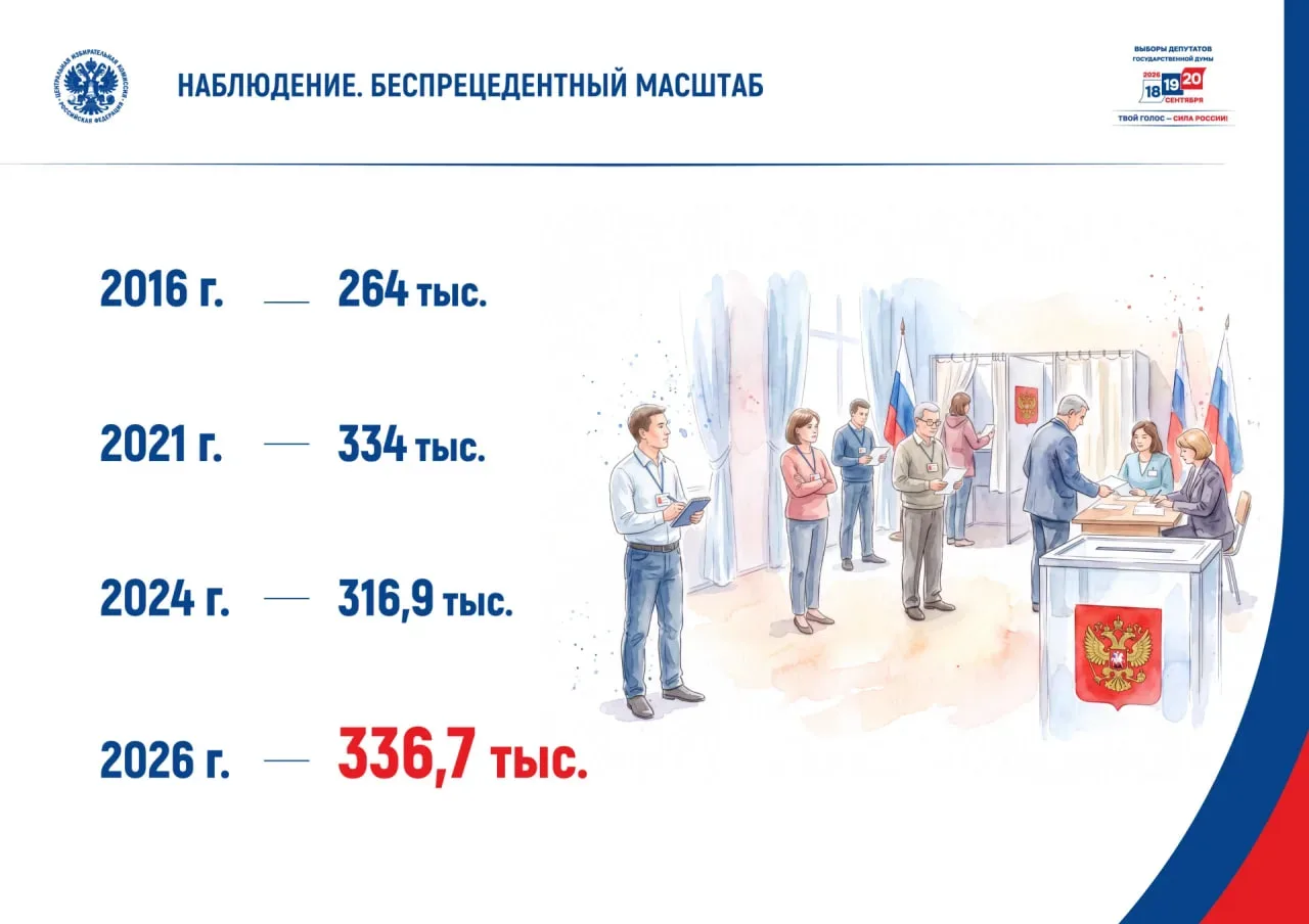 Более 336 тысяч наблюдателей контролировали ход голосования и подсчет голосов на выбора...