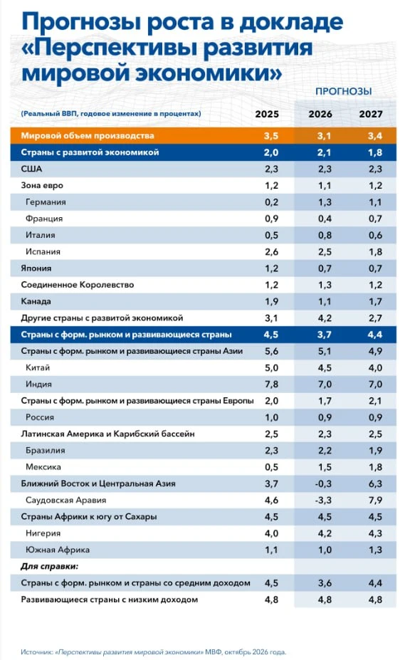 📉 МВФ ухудшил прогноз роста ВВП России на 2026 и 2027 годы с 1,1% до 0,9% в каждый год