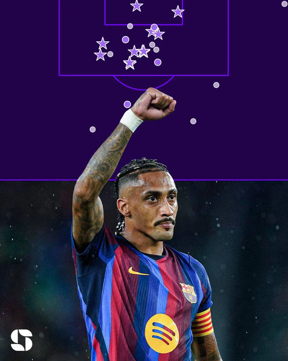 📊 Squawka | У Рафиньи лучший процент реализации ударов среди игроков, сделавших 10+ уд...