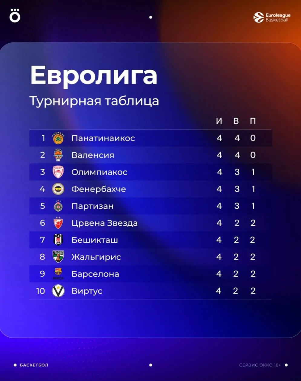 🏀 Евролига: турнирная таблица после 4 сыгранных туров