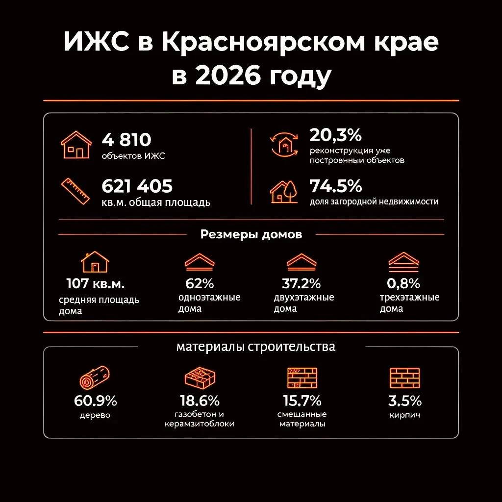 Красноярцы все чаще строят загородные дома, а из материалов предпочитают дерево.