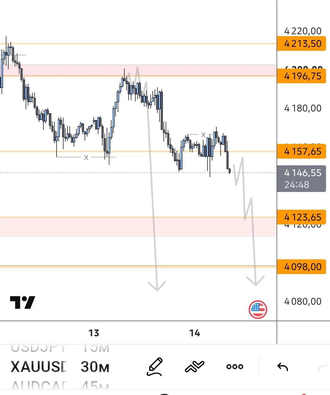 #XAUUSD сопротивление справилось , отбило по приоритету в шорт . Сейчас наблюдаем накоп...