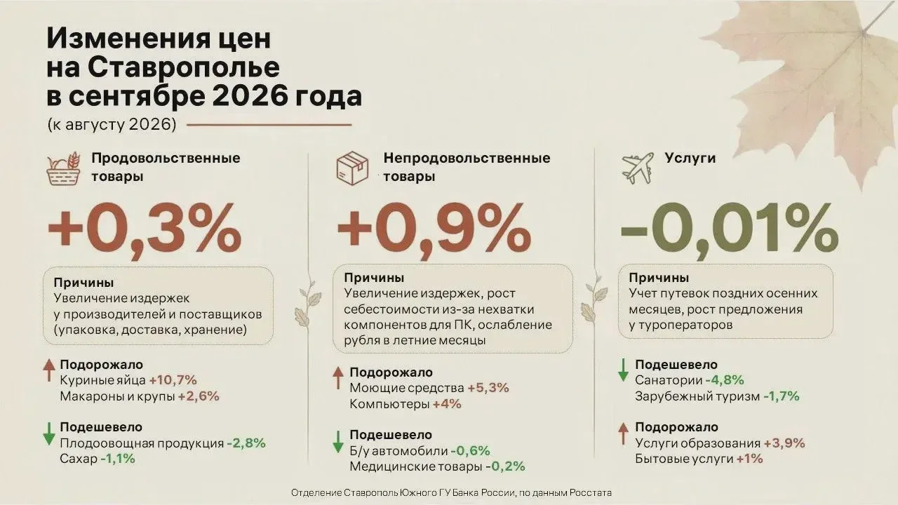 📊 На Ставрополье цены за месяц выросли на 0,4%
