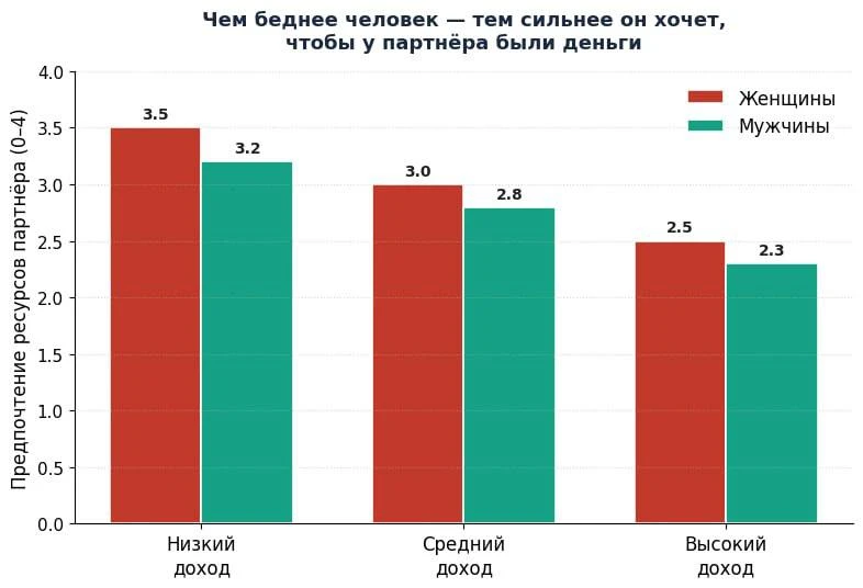 На самом деле вот это наблюдение ув. про «триста тысяч» мужской зарплаты, как обязатель...