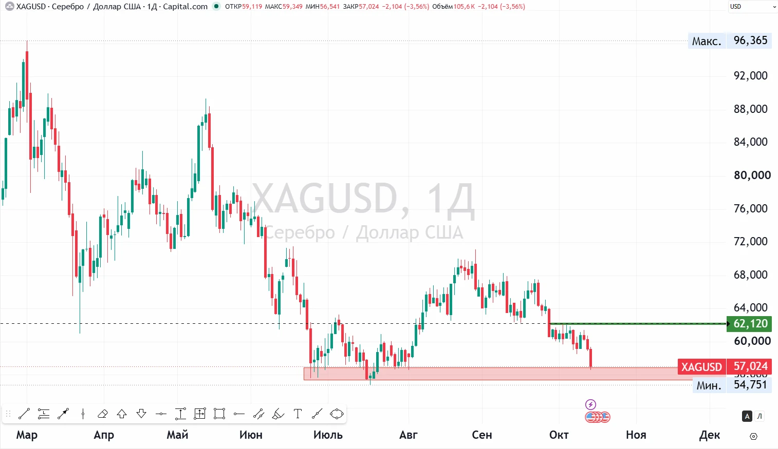 📉🚀 Ту-ту-ту, а вот и серебро по 57$! Сегодня уже -3,5% - много раз на утренних эфирах...