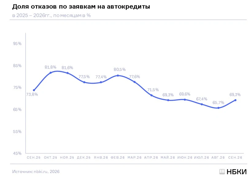 Доля отказов по заявкам на автокредиты удержалась в сентябре ниже отметки в 70%. Осенью...