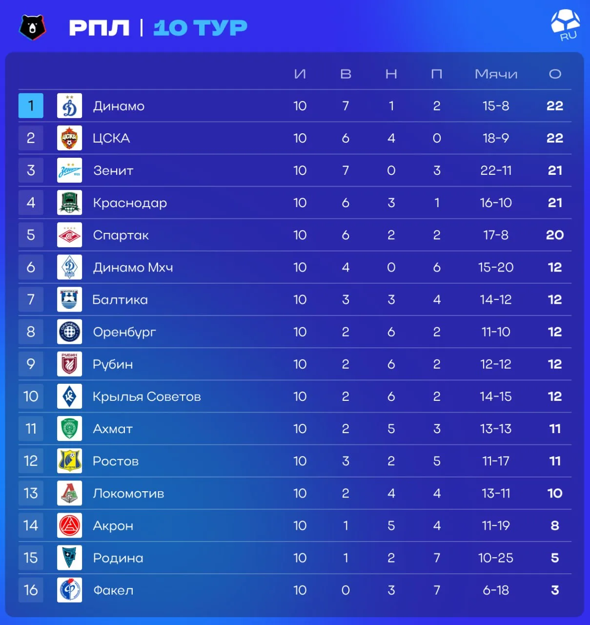 «Динамо» – лидер РПЛ. Треть чемпионата позади