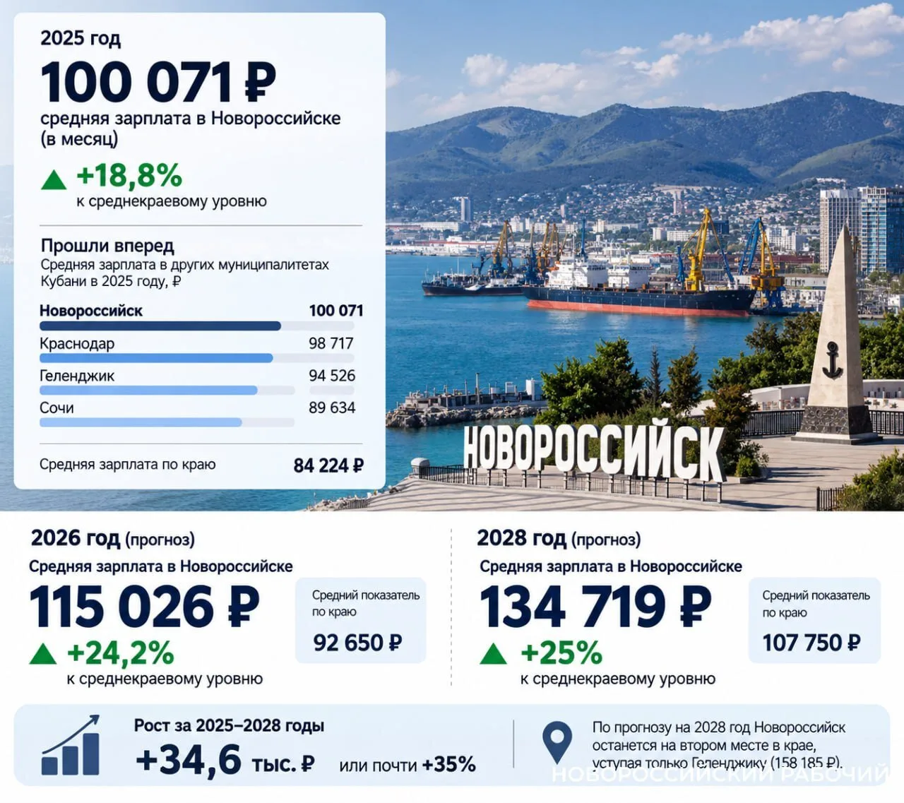 Новороссийск стал лидером Кубани по средней зарплате