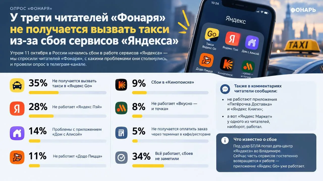 📱 У трети читателей «Фонаря» не получается вызвать такси из-за сбоя сервисов «Яндекса»