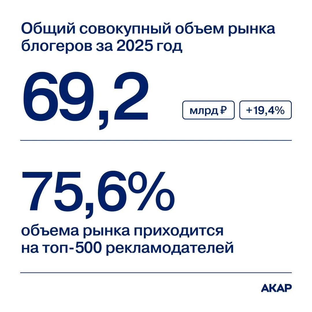 оссийский рынок рекламы у блогеров в 2025 году вырос на 19,4% — с 58 млрд до 69,2 млрд ...