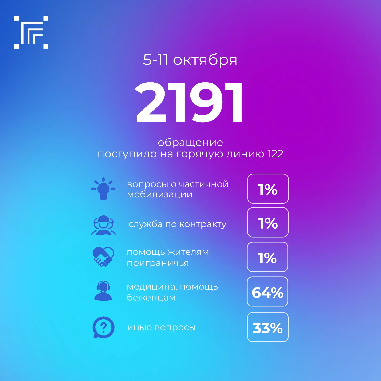 Всего за прошедшую неделю на «горячую линию» 122 поступило 2191 обращение.
