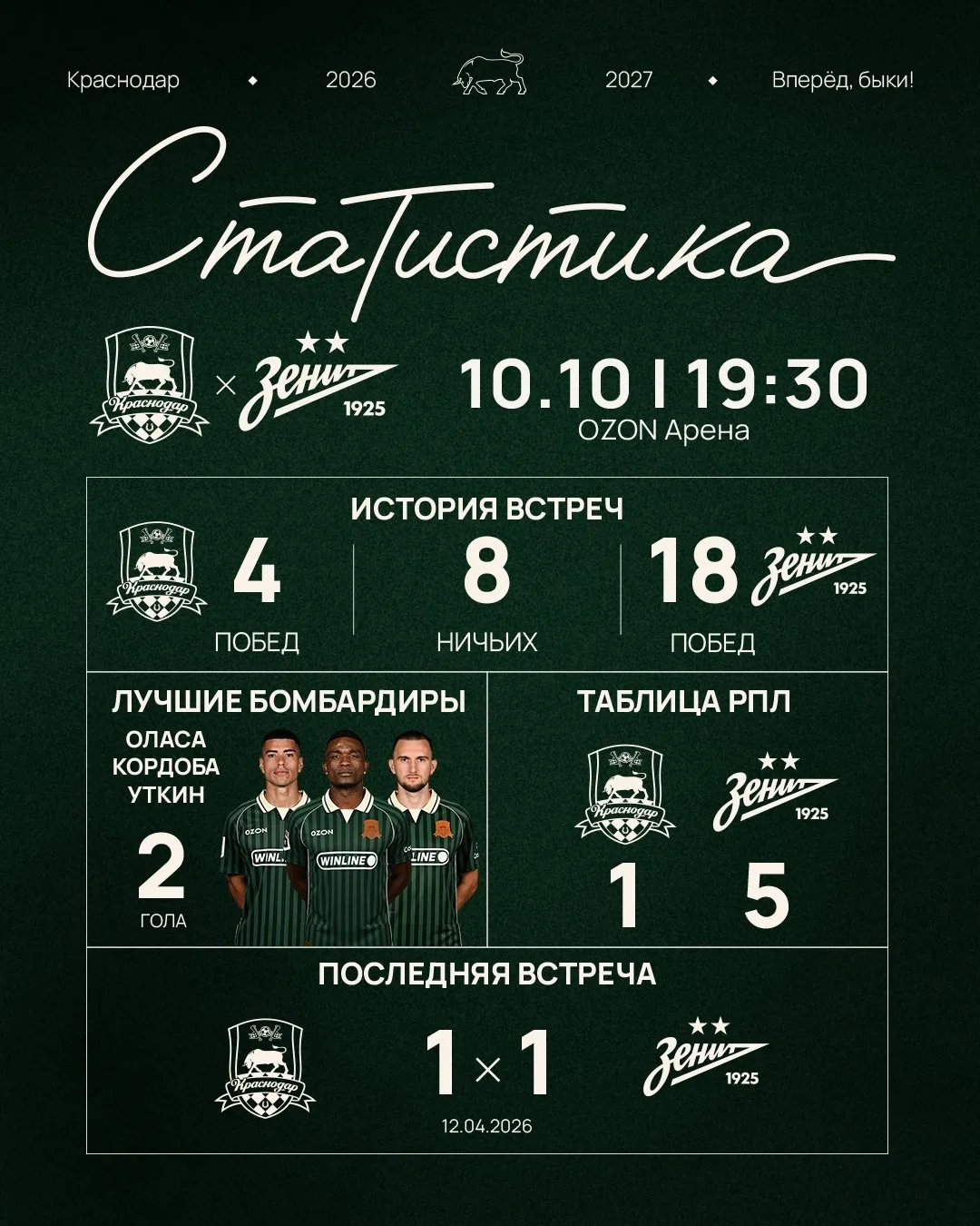 Завтра играем важнейший матч 👊🏻 В турнирной таблице нас и «Зенит» разделяют всего три...