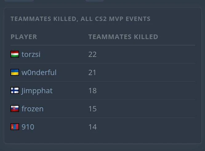 torzsi — главный тимкиллер в CS2.