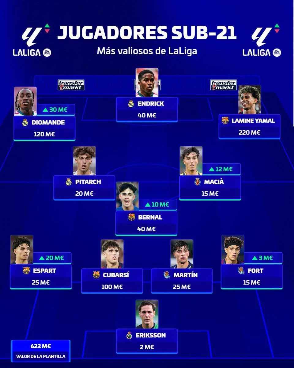 🔝 Transfermarkt | Ламин Ямаль и Диоманде возглавляют символическую сборную  самых доро...