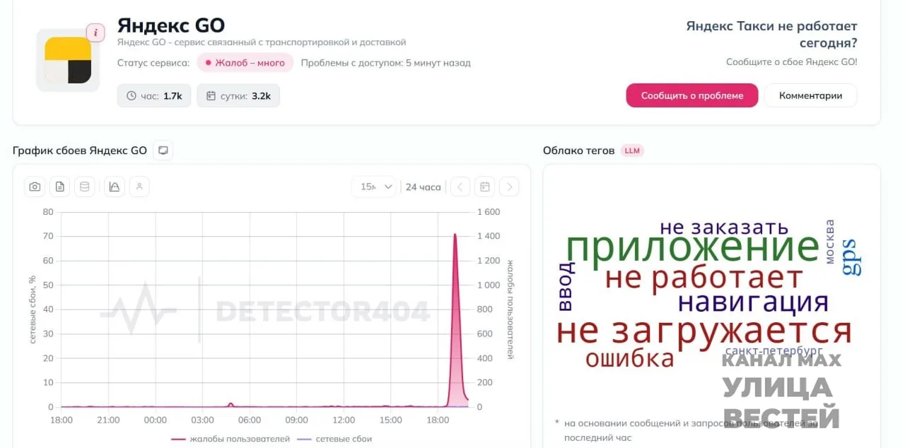 Сервис Яндекс Go массово работает со сбоями: пользователи пишут, что не могут заказать ...