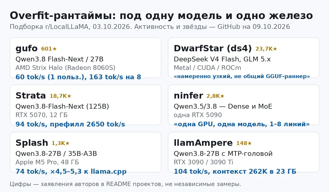 Пока llama.cpp и vLLM тянут «всё на всём», в r/LocalLLaMA копится класс узких рантаймов...