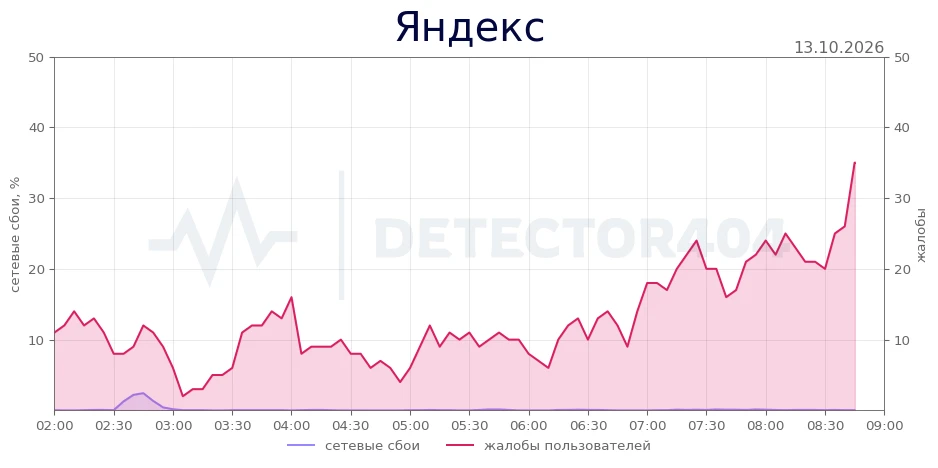 Яндекс - повышенный фон жалоб