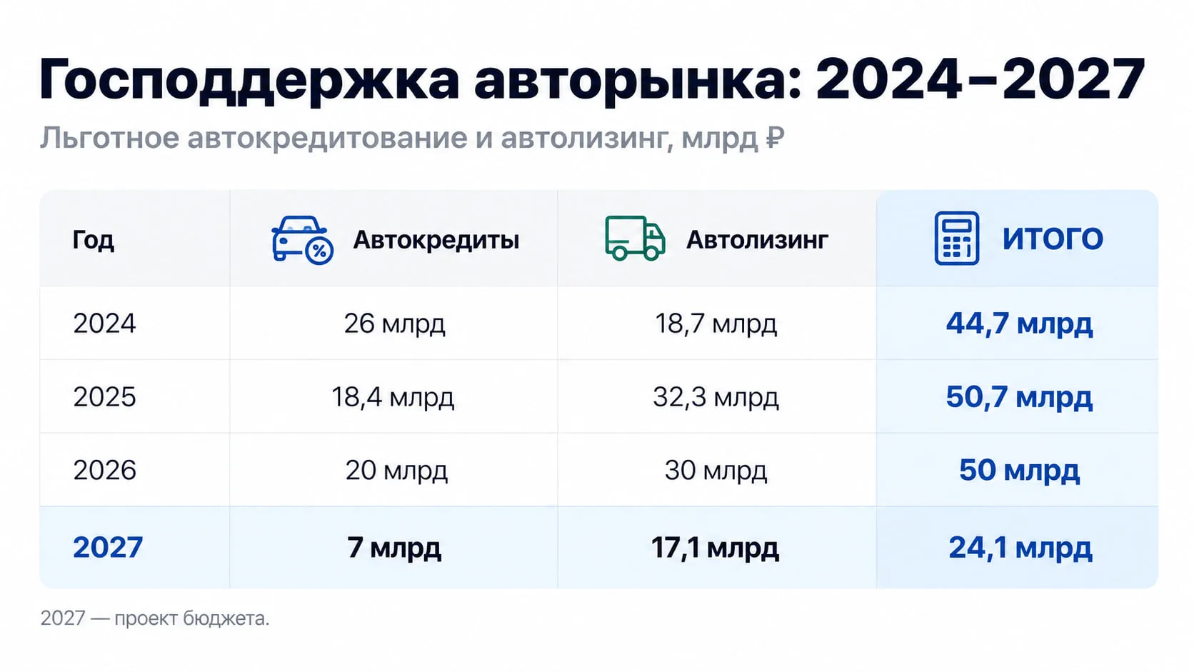 Господдержку авторынка в 2027 году сократят почти на 52%. Что ждёт рынок грузовиков и л...