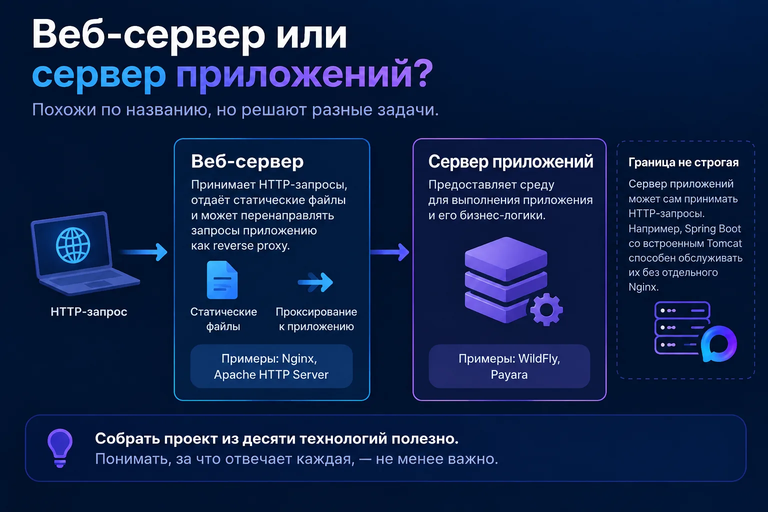 Java, Spring Boot, React, микросервисы… А чем веб-сервер отличается от сервера приложений?
