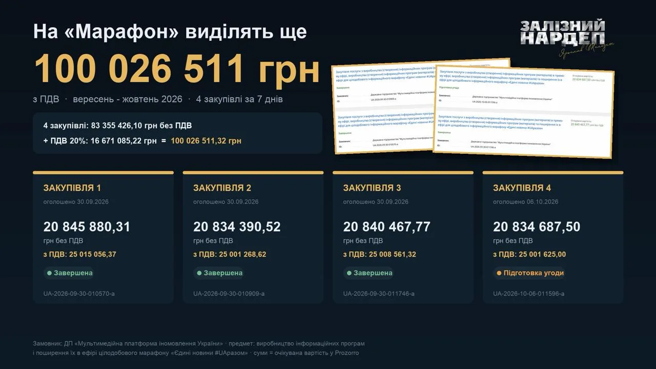 🇺🇦 Украинские власти выделяют ещё около 100 млн гривен на телемарафон — негодует укро...