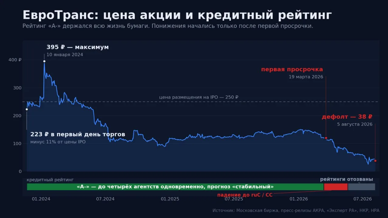 ⚖️⏰Заседание по иску Сбера о признании "Евротранса" банкротом состоится 12 ноября в 12:...
