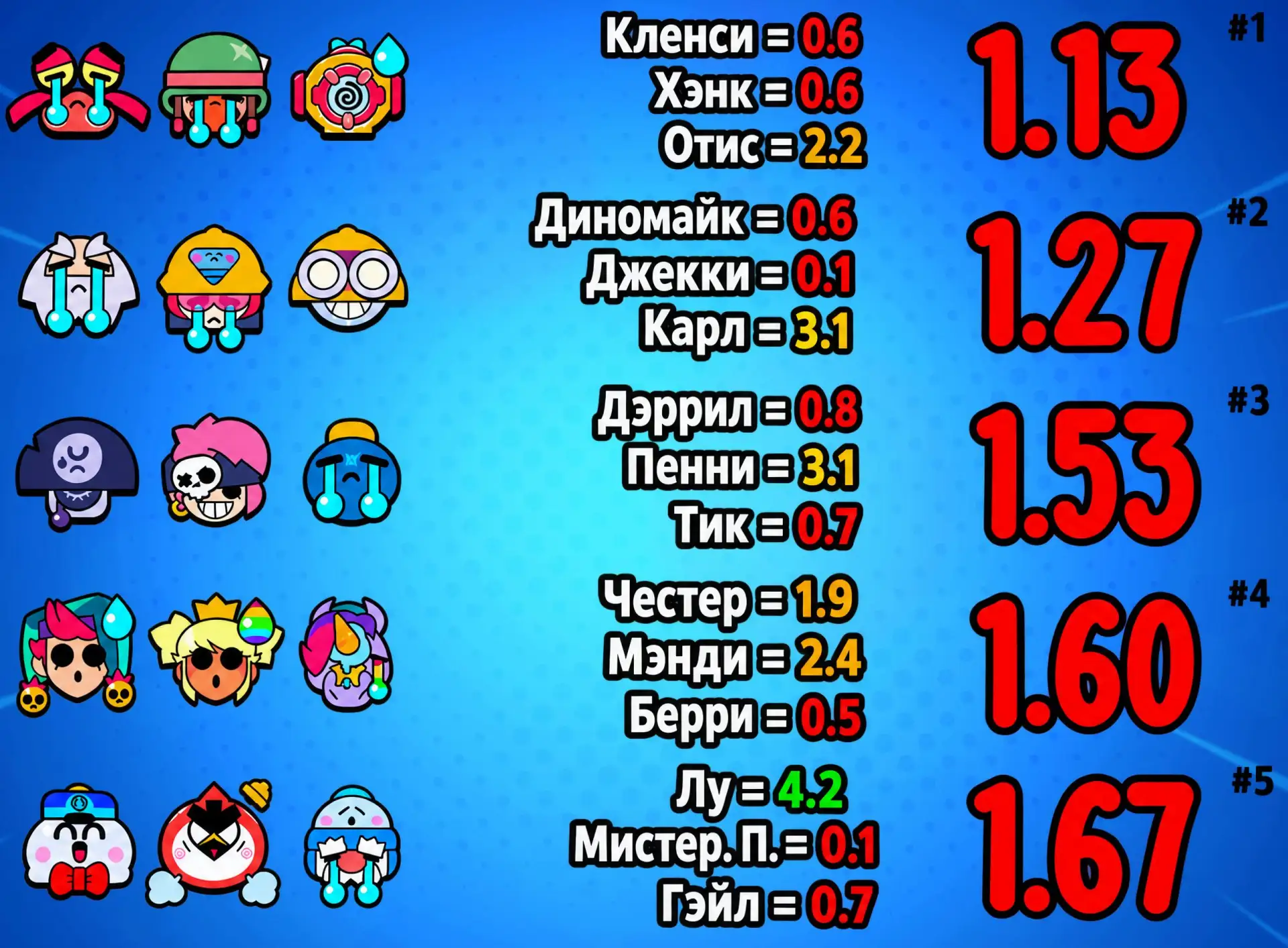 Кого срочно баффать? 📉
