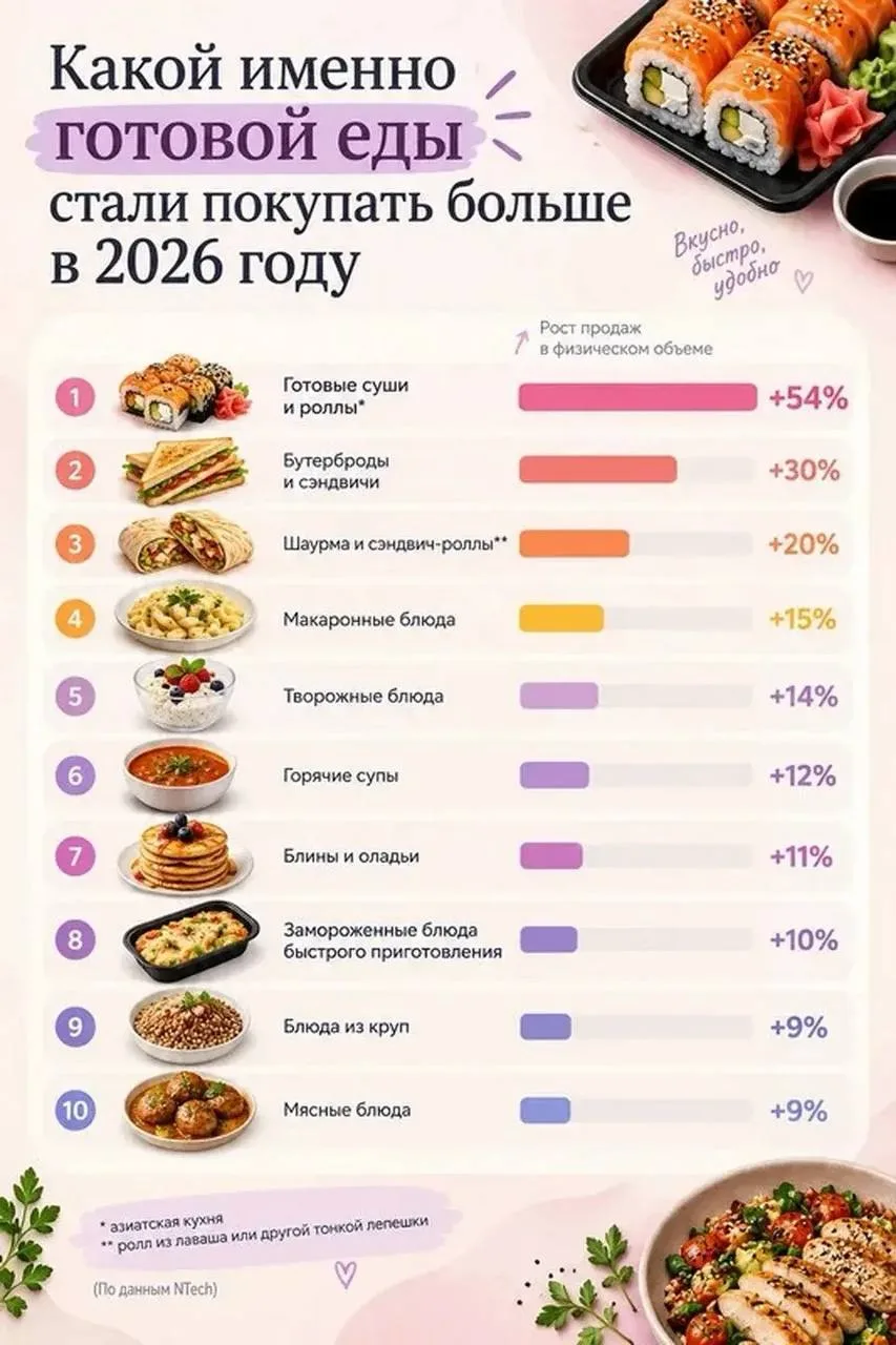 🍕Продажи готовой еды бьют все рекорды: россияне обленились или слишком заняты, чтобы с...