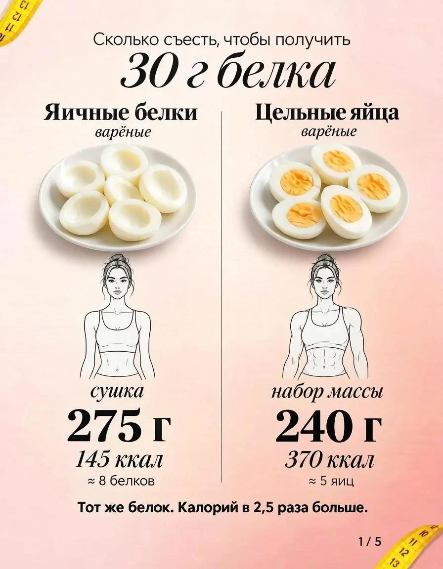 Курица с гречкой не дает худеет? Посчитай калории вместе с белком.