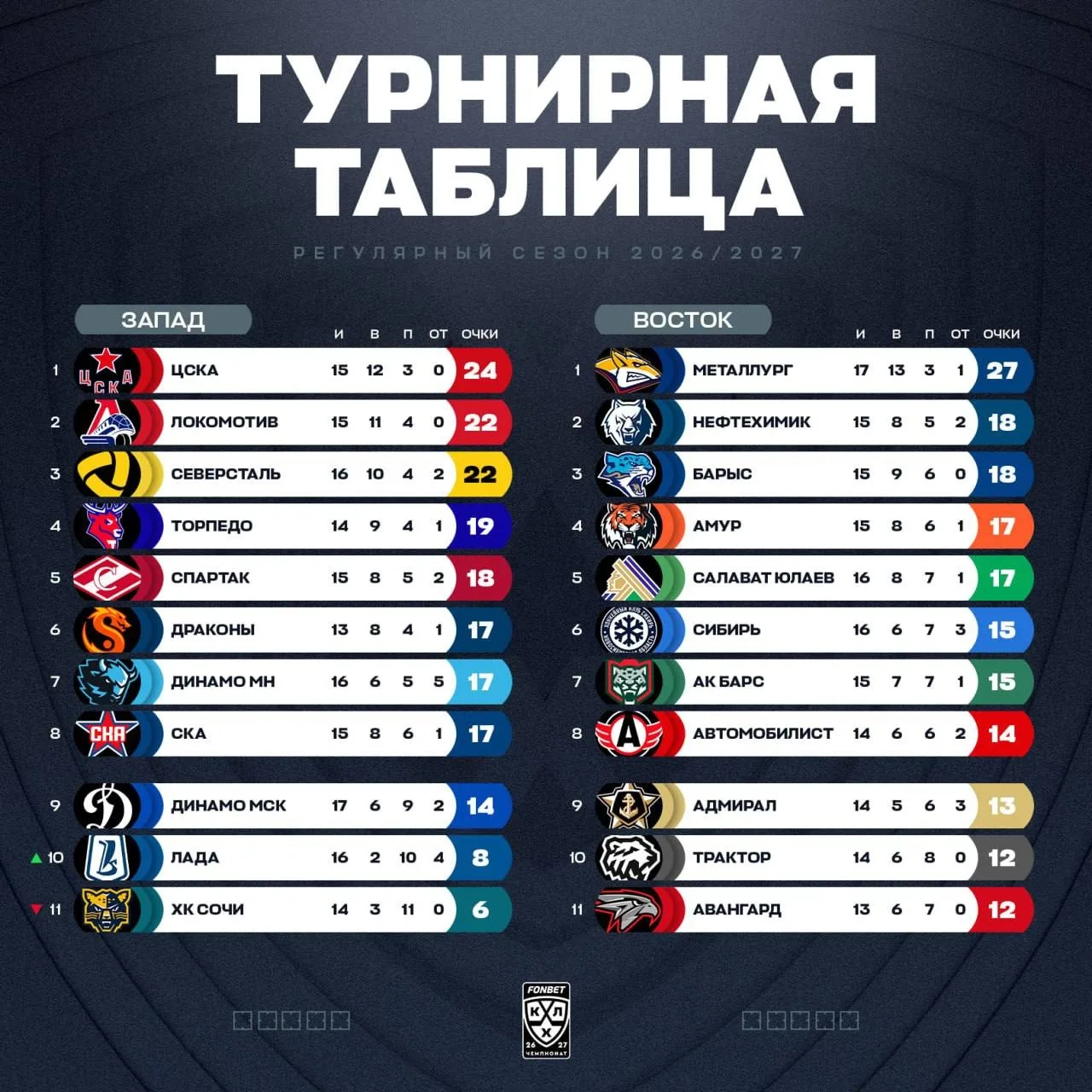 ❄️Турнирная таблица после вчерашнего игрового дня. «Северсталь» догнала «Локомотив» по ...