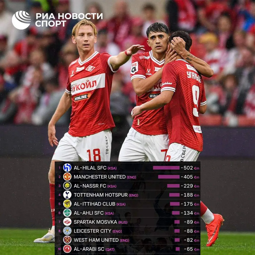 😳⚽️ «Спартак» вошел в топ-10 клубов мира по потерям на перепродаже и удешевлении футбо...