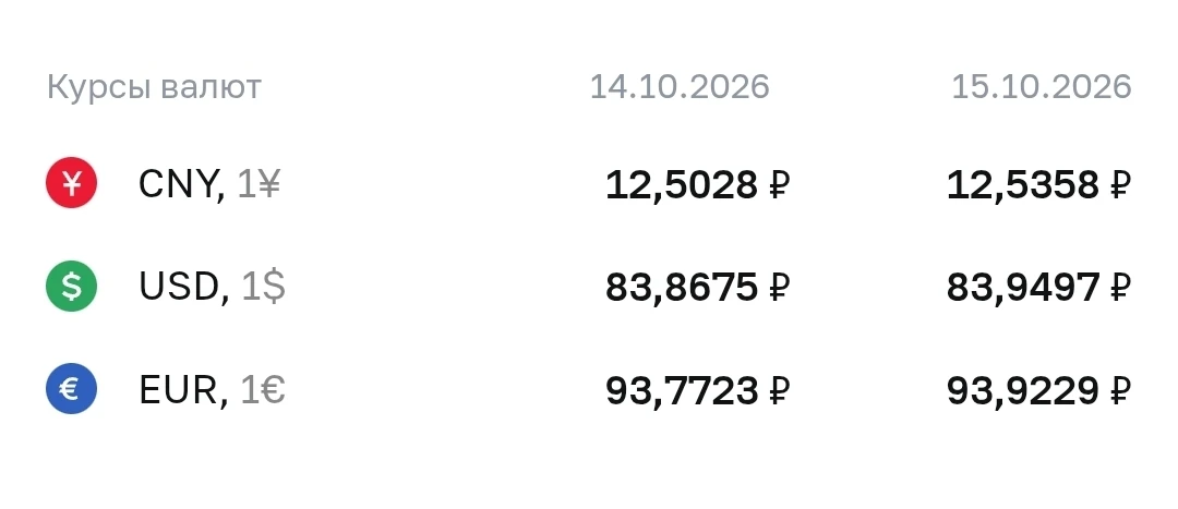 Курсы валют на 15.10.2026↗️