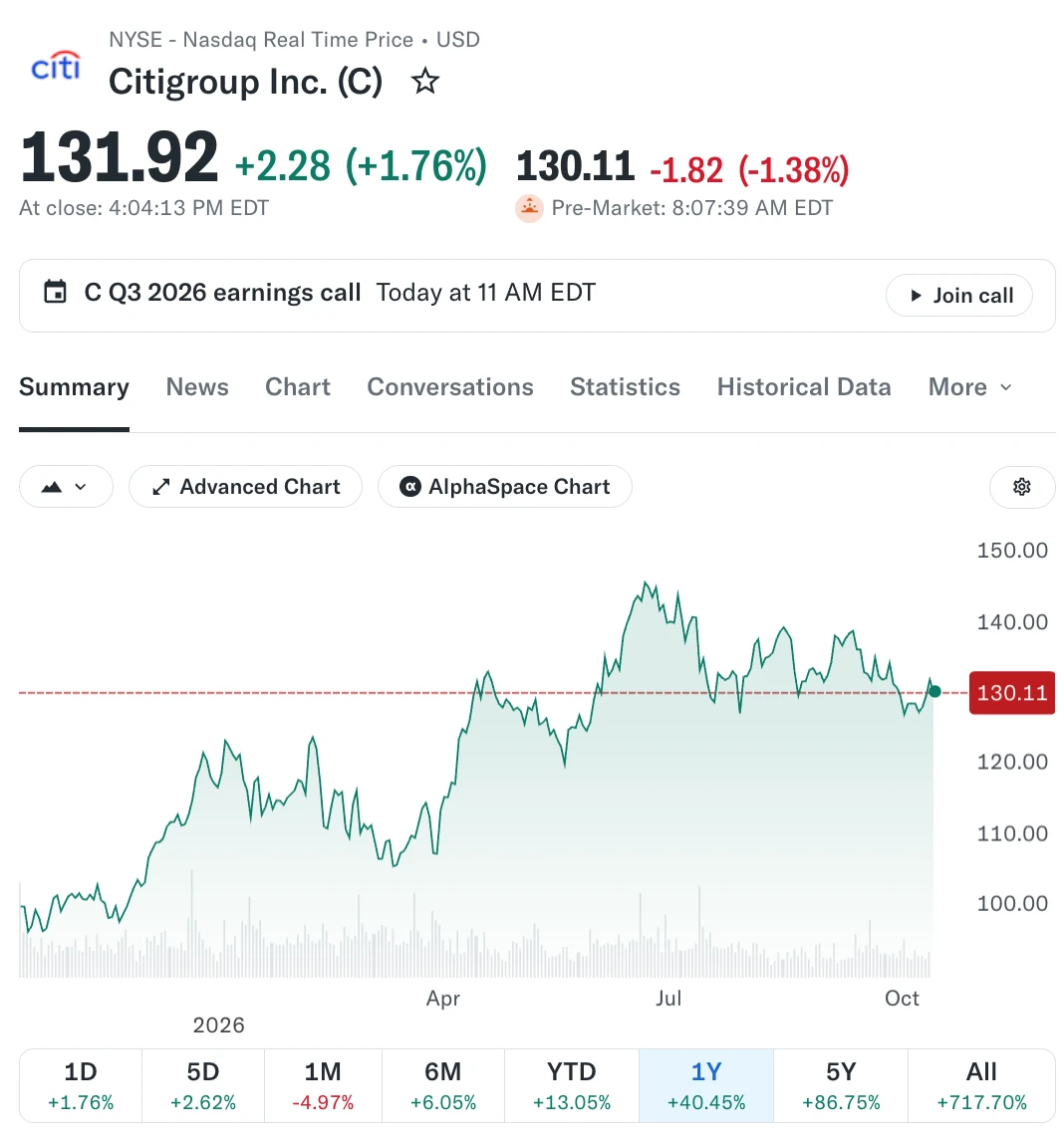 💰Citigroup: отчет за 3 квартал