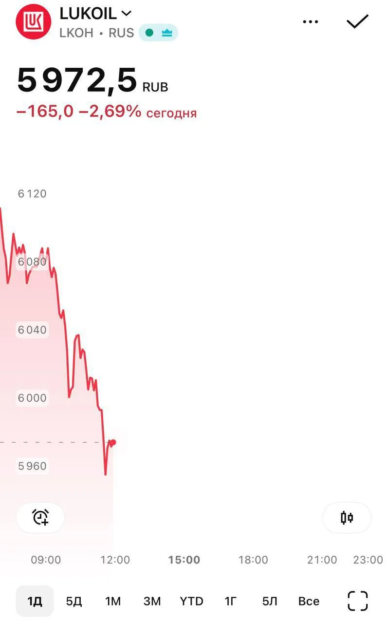 Лукойл рухнул ниже 6000 рублей за акцию❗️
