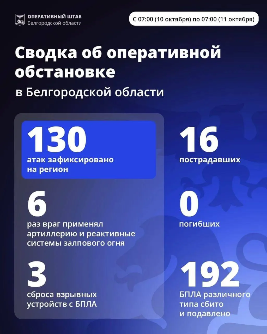 ⚡️За минувшие сутки ВСУ 130 раз атаковали Белгородскую область.