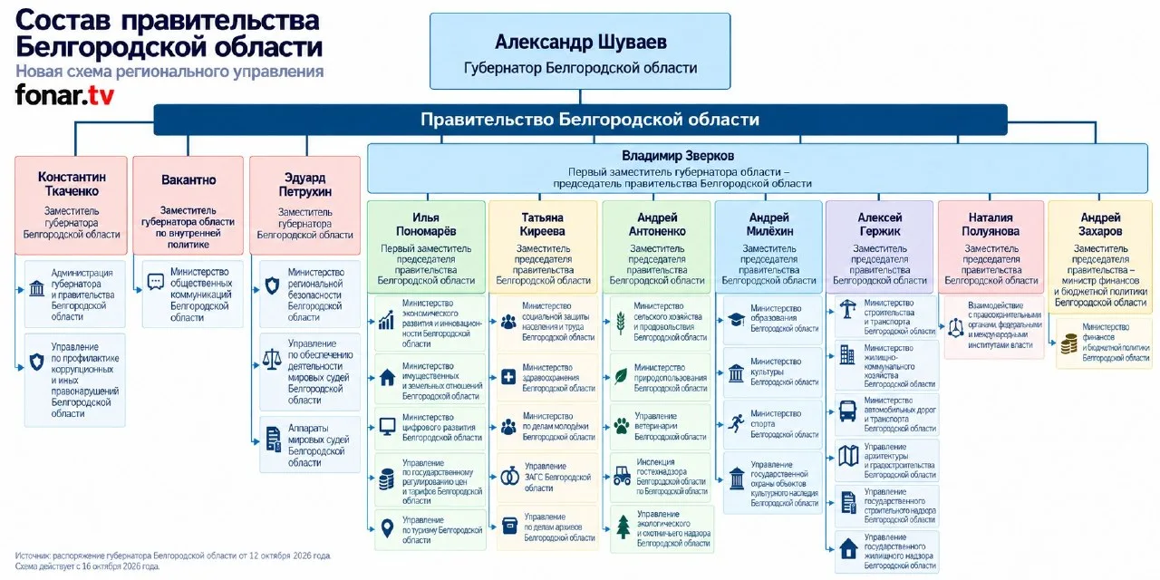 Мы сделали для вас полную схему с новой структурой белгородского правительства, а также...