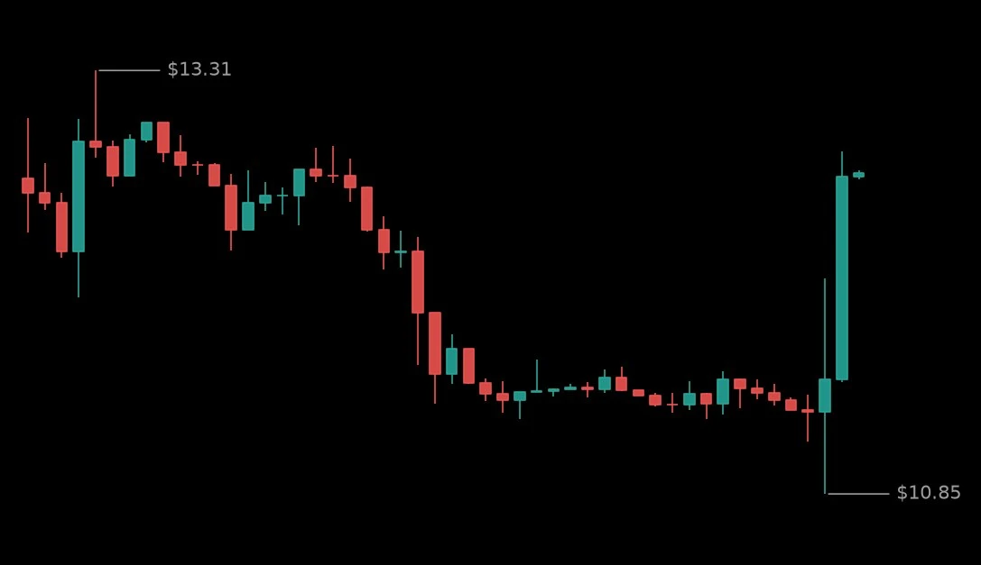 🟢 #SECZUSDT - 12.693 (+9.95%)