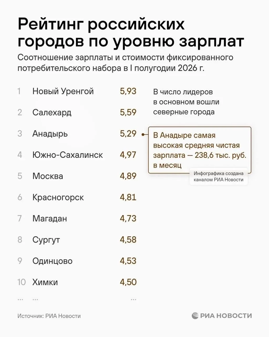 Москва не попала в тройку самых высокооплачиваемых городов!