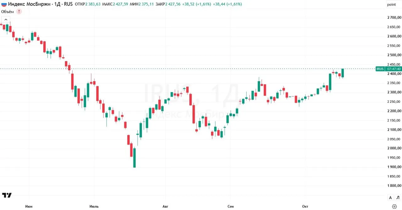 ⏺Индекс Мосбиржи обновил максимум с 19 июня
