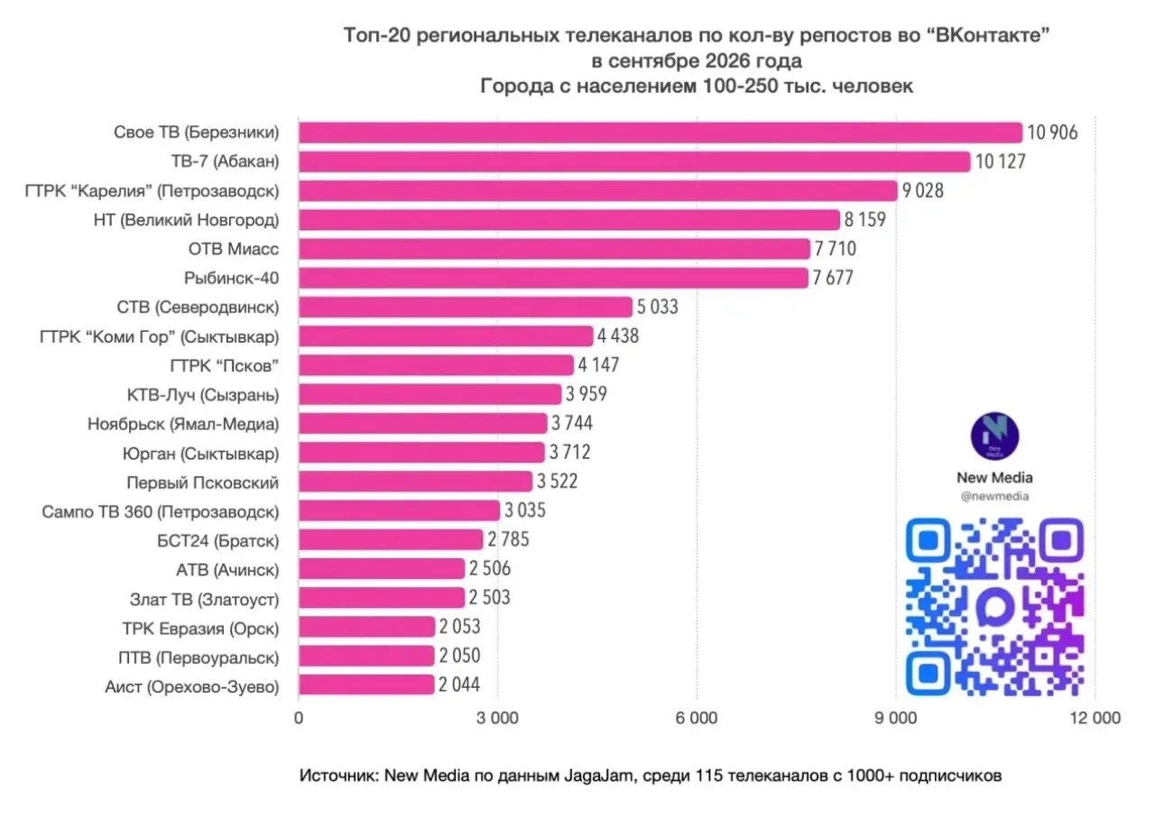 ГТРК "Псков" вошла в топ-20 региональных телеканалов во "ВКонтакте" по просмотрам, вовл...