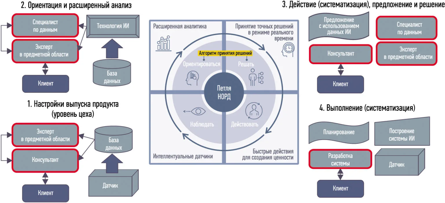 Анализ сбоев в непрерывных процессах с помощью искусственного интеллекта