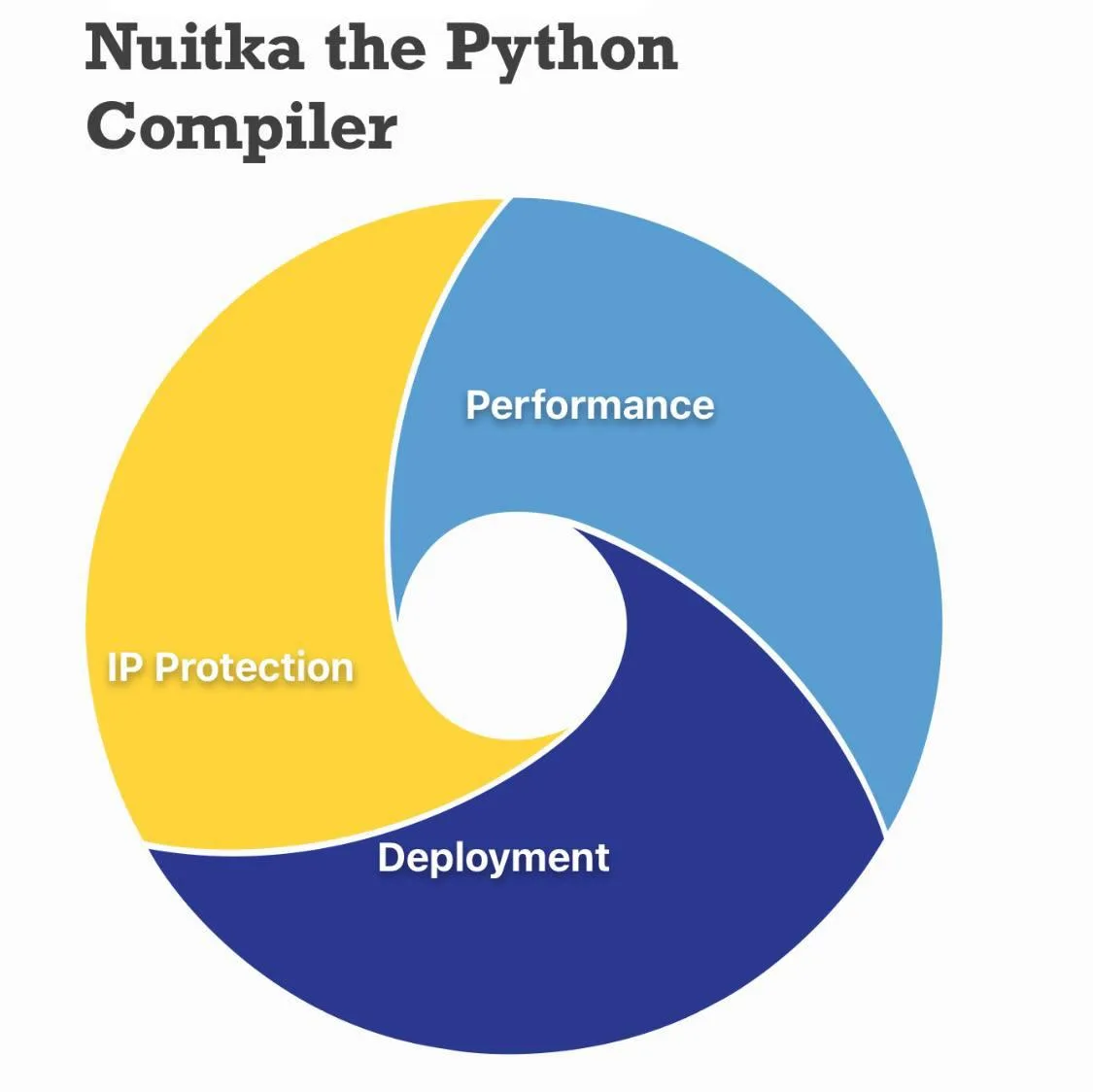 Nuitka