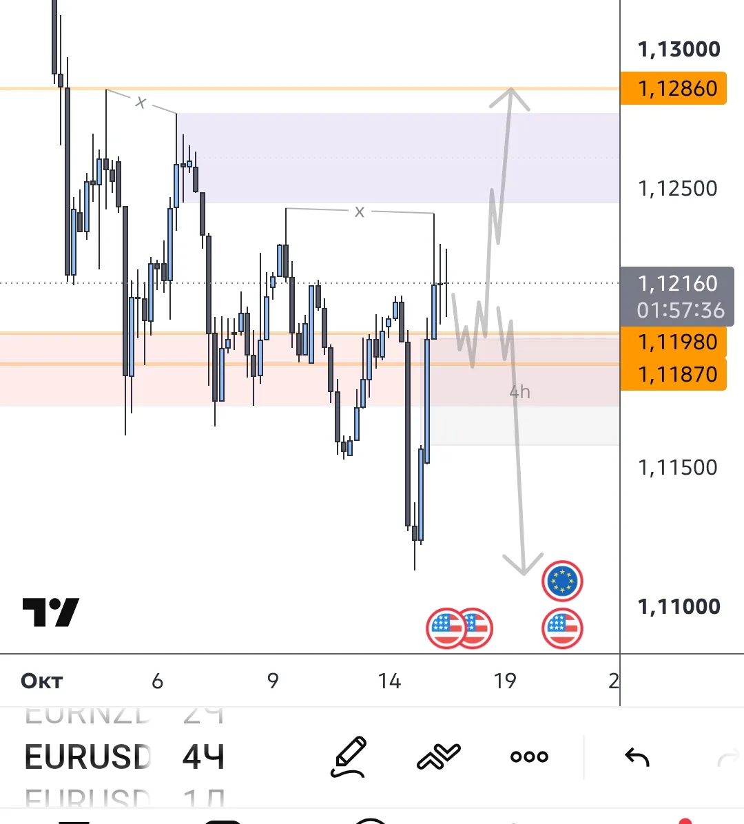 #EURUSD приоритет шорт , имеем на пути бычий fvg4h . Также выше полка ликвидности и воз...