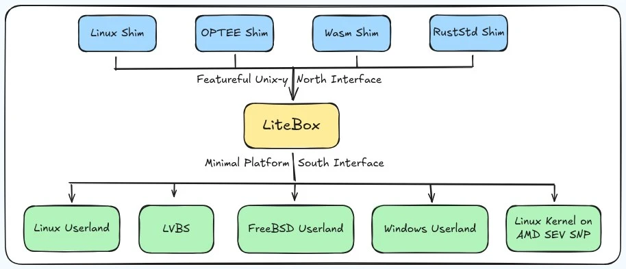 Microsoft сделала ставку на библиотечную ОС Litebox