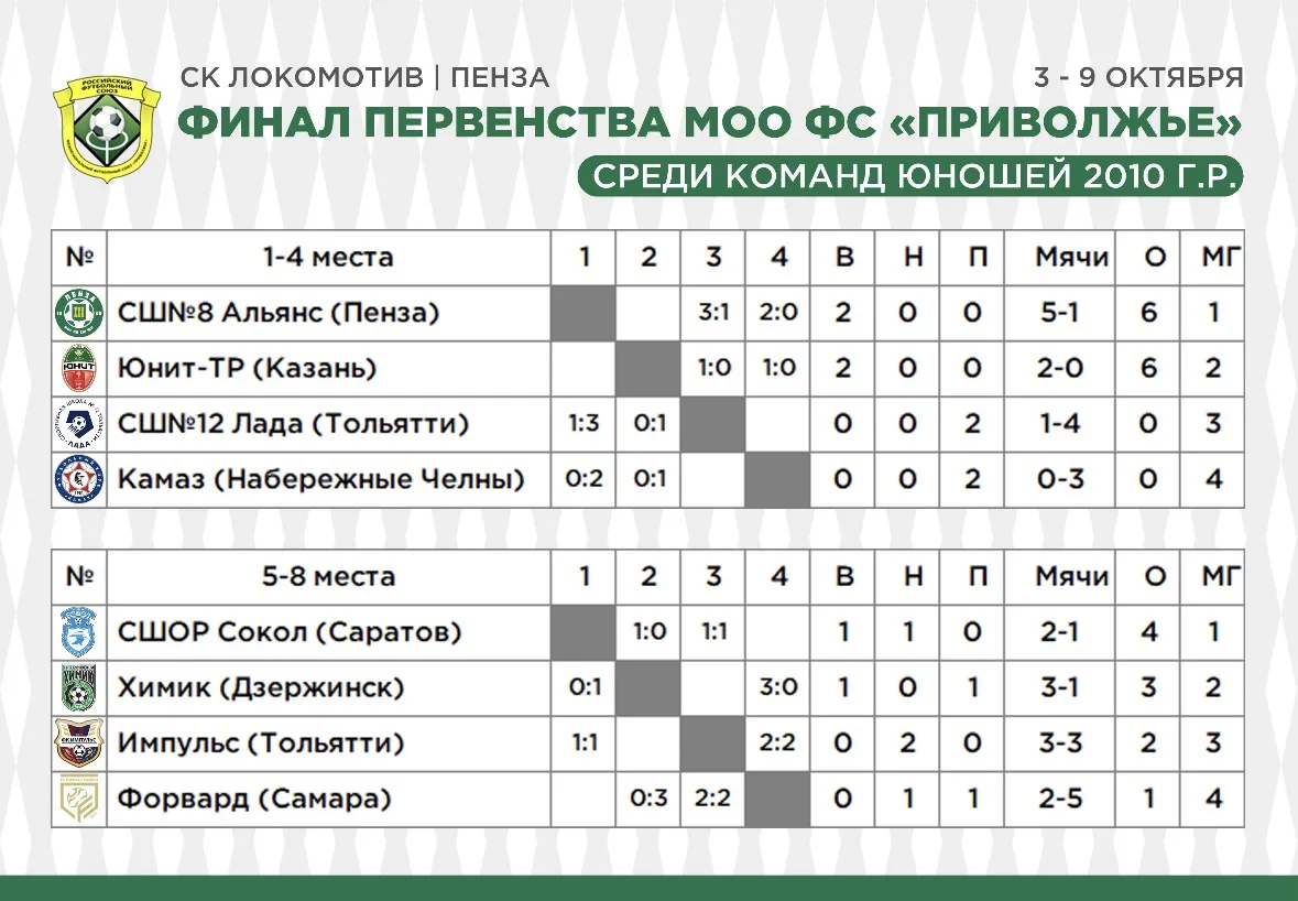 🏆 ФИНАЛ ПЕРВЕНСТВА ПФО СРЕДИ КОМАНД 2010 г.р.