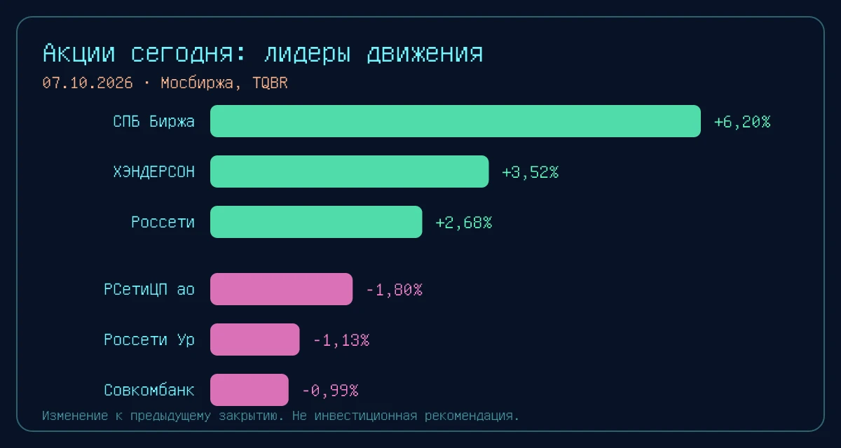Индекс Мосбиржи растет на 0,69%, достигнув отметки 2 341,44 пункта.
