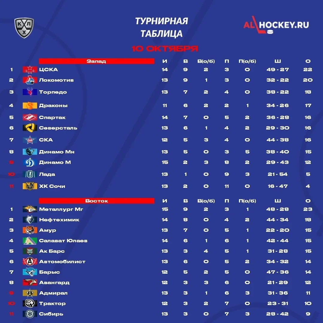 📋 До начала матчей этого игрового дня в 🏒 КХЛ посмотрим на турнирную таблицу.
